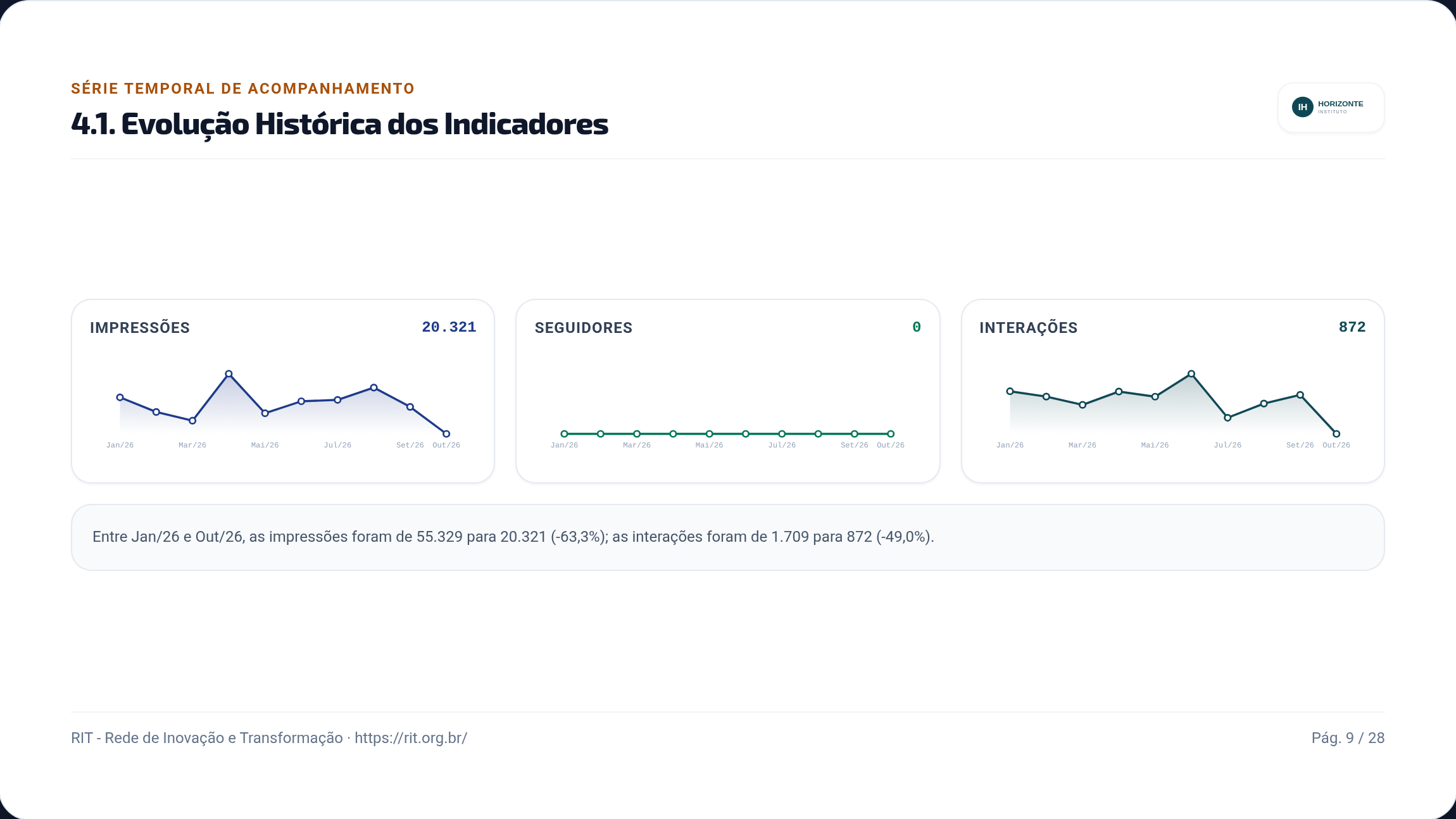 Três gráficos de linha, de impressões, seguidores e interações, ao longo dos últimos meses