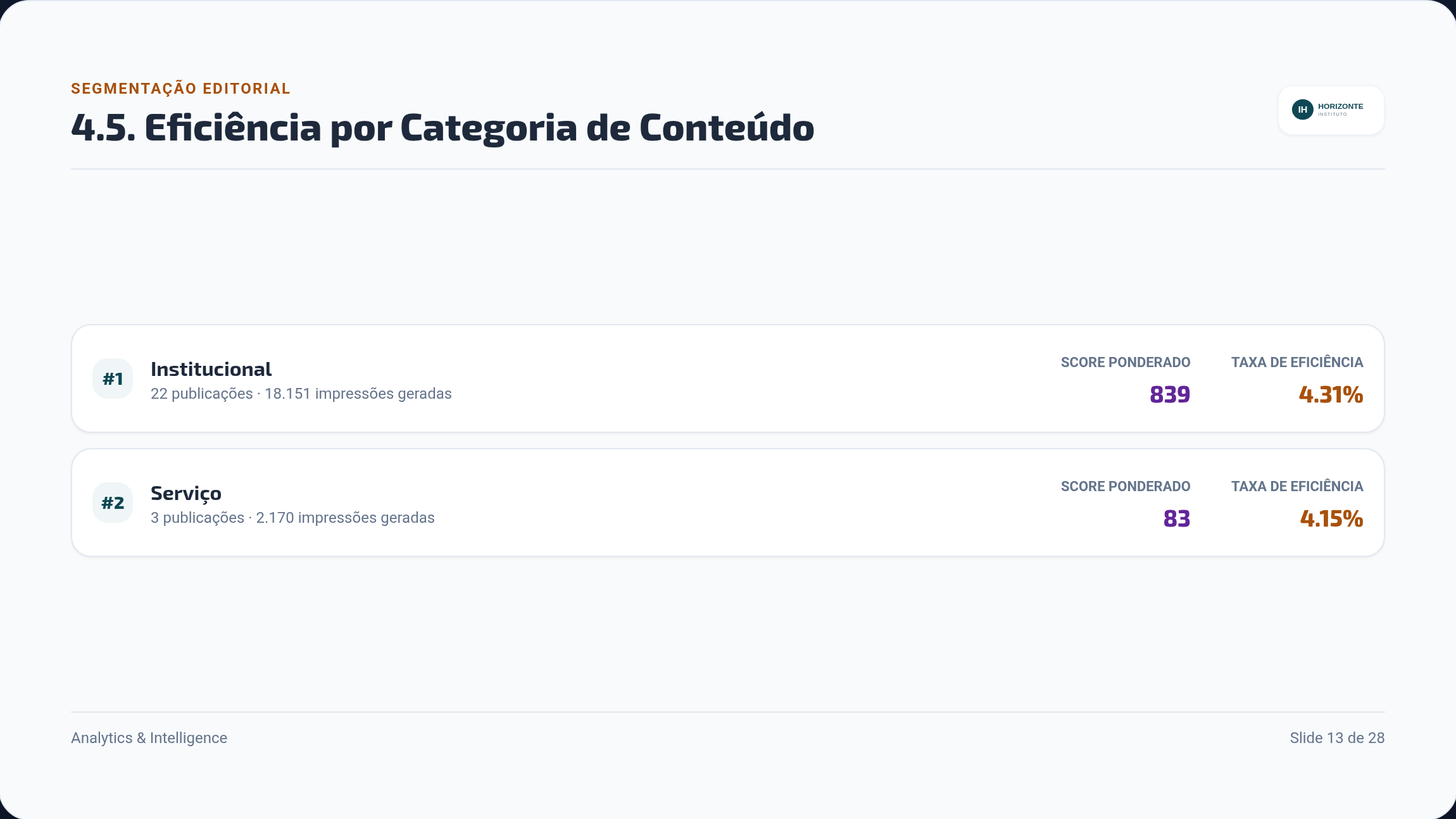 Ranking das categorias de conteúdo, com o número de publicações, as impressões, o score ponderado e a taxa de eficiência