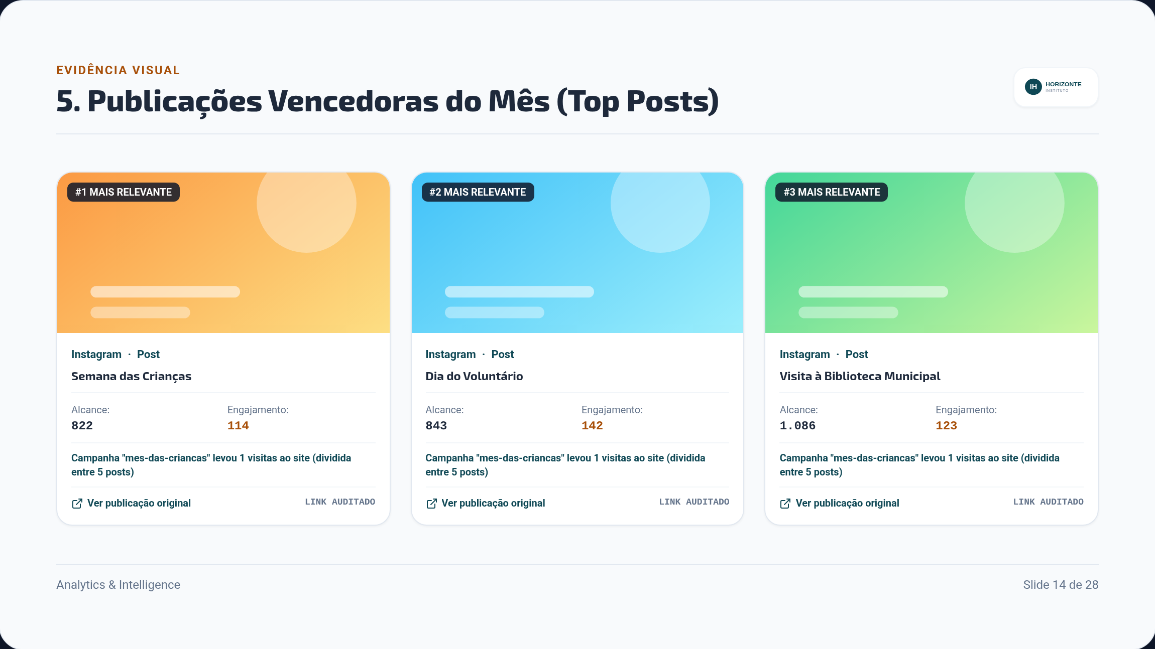 Os três cartões das publicações de maior destaque do mês, com alcance, engajamento e as visitas ao site