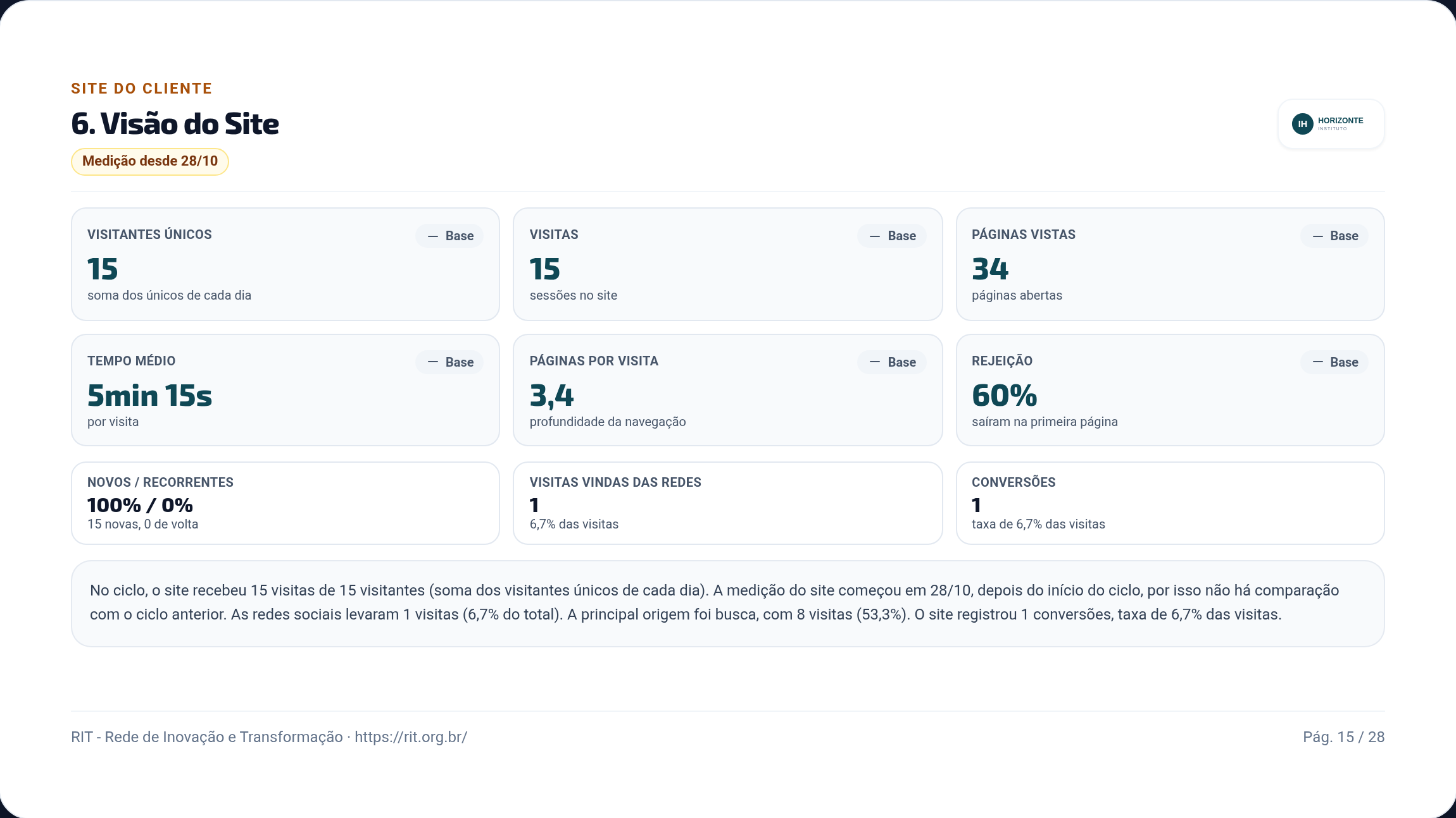 Cartões com os números do site: visitantes, visitas, páginas vistas, tempo médio, páginas por visita e rejeição