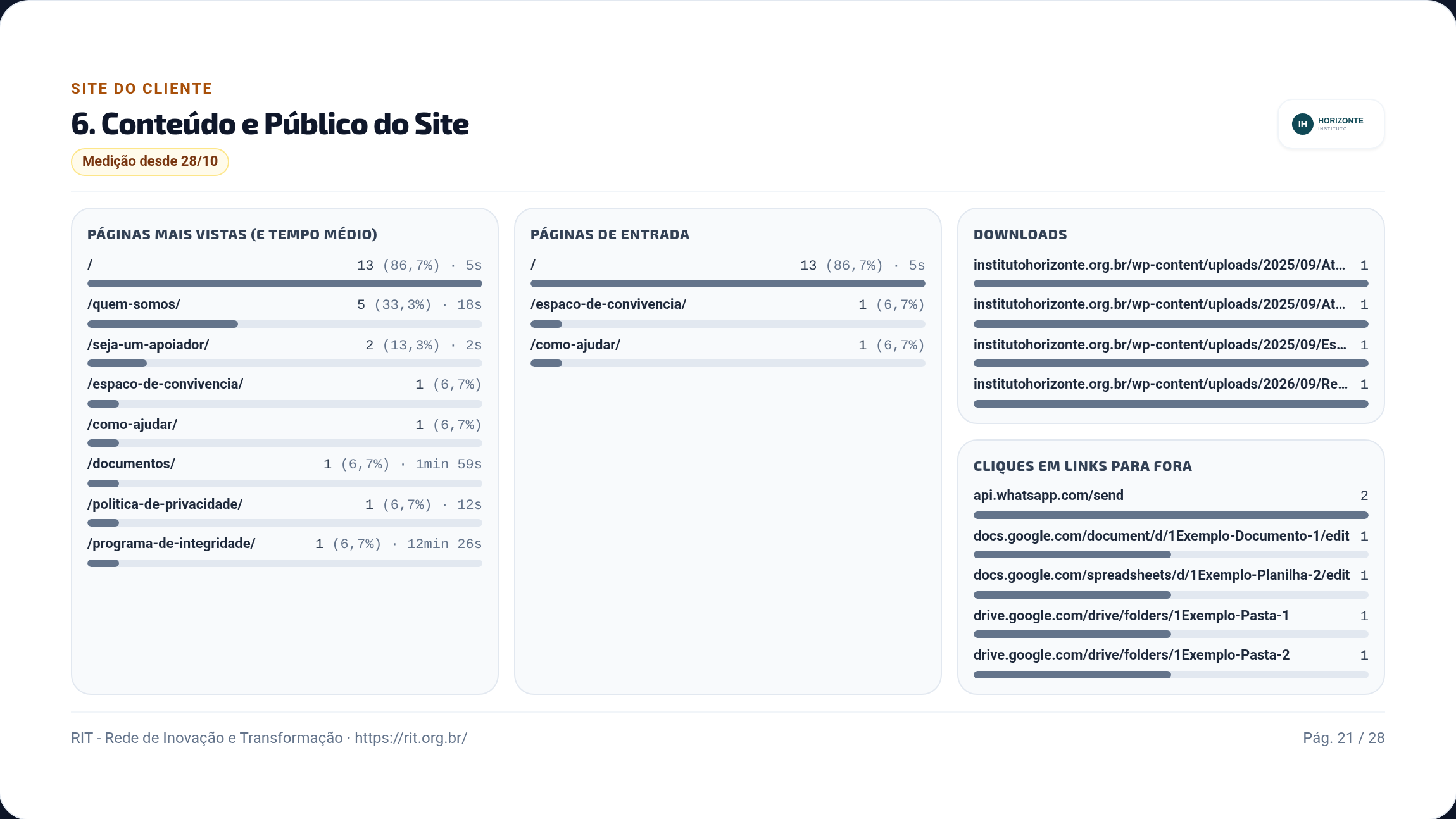 Páginas mais vistas, páginas de entrada, downloads e cliques em links para fora