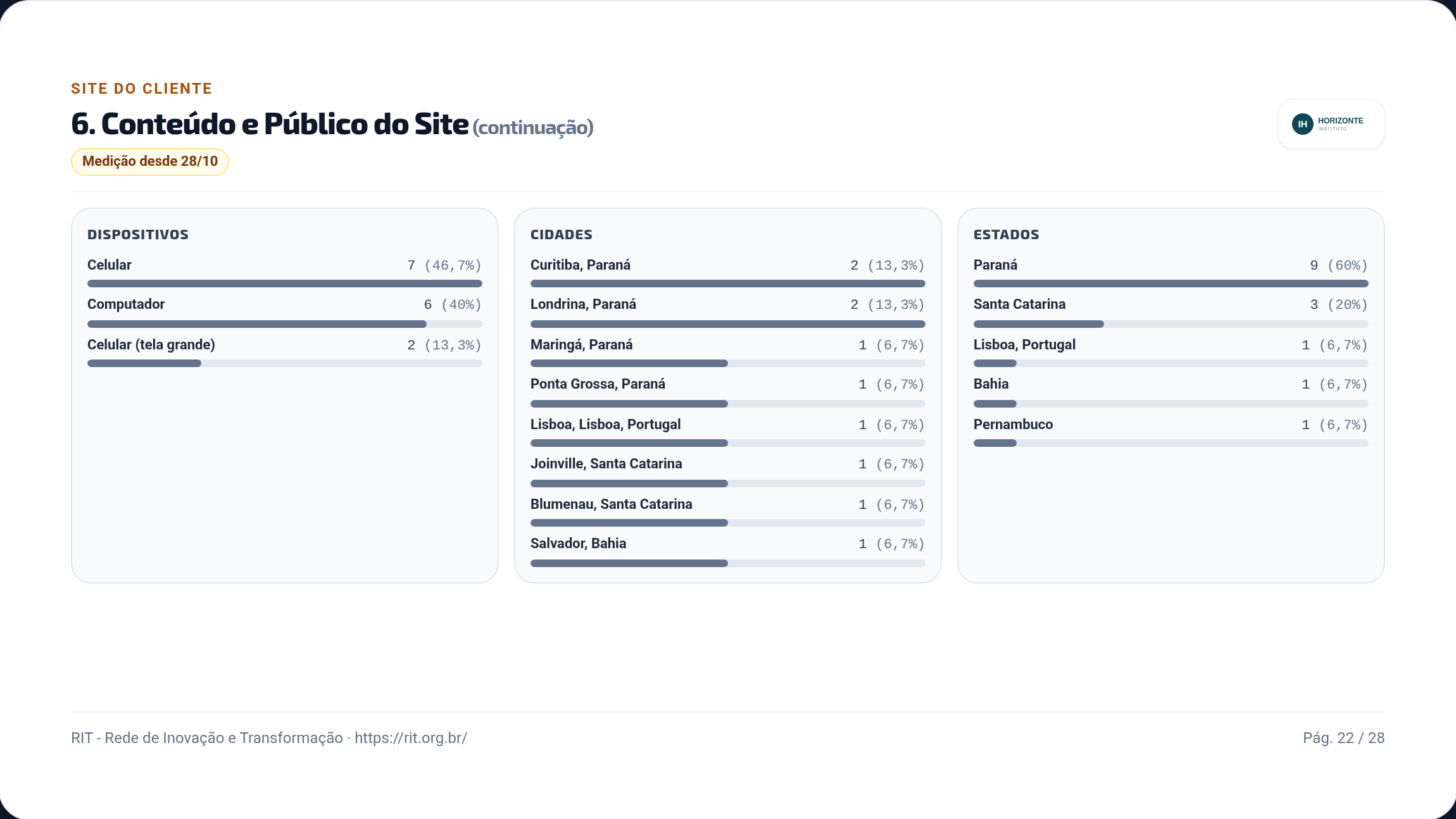 Dispositivos, cidades e estados dos visitantes do site