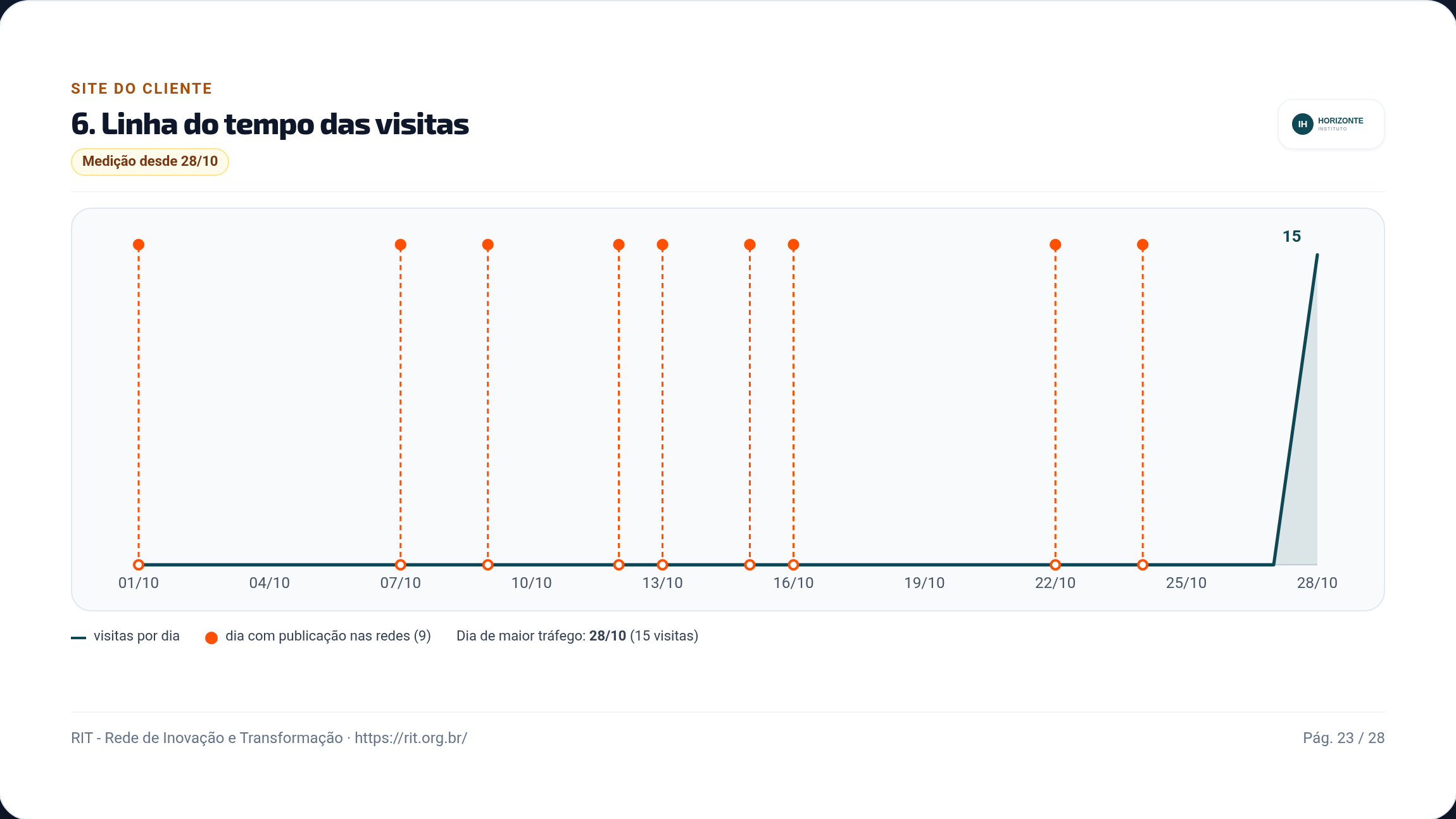 Gráfico das visitas por dia, com os dias de publicação nas redes marcados em laranja